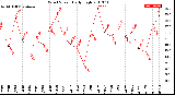 Milwaukee Weather Wind Speed<br>Daily High