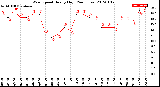 Milwaukee Weather Wind Speed<br>Hourly High<br>(24 Hours)