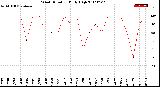 Milwaukee Weather Wind Direction<br>Daily High