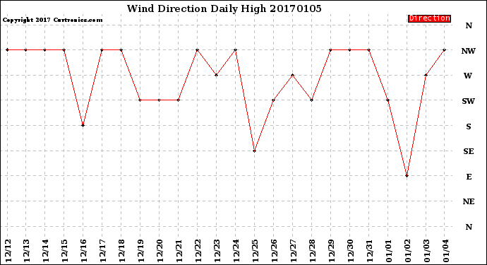 Milwaukee Weather Wind Direction<br>Daily High