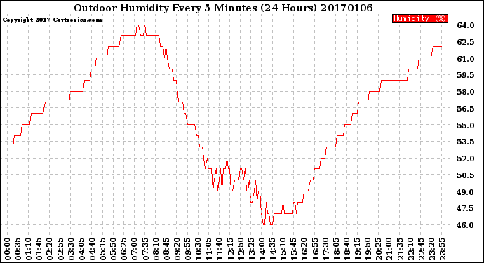 Milwaukee Weather Outdoor Humidity<br>Every 5 Minutes<br>(24 Hours)