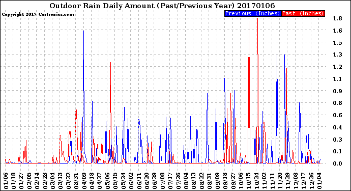 Milwaukee Weather Outdoor Rain<br>Daily Amount<br>(Past/Previous Year)