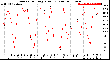 Milwaukee Weather Solar Radiation<br>Avg per Day W/m2/minute