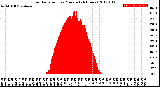 Milwaukee Weather Solar Radiation<br>per Minute<br>(24 Hours)