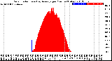 Milwaukee Weather Solar Radiation<br>& Day Average<br>per Minute<br>(Today)