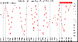 Milwaukee Weather Solar Radiation<br>per Day KW/m2