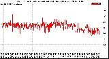 Milwaukee Weather Wind Direction<br>Normalized<br>(24 Hours) (New)