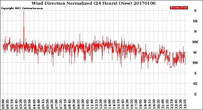 Milwaukee Weather Wind Direction<br>Normalized<br>(24 Hours) (New)