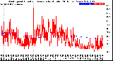 Milwaukee Weather Wind Speed<br>Actual and Average<br>by Minute<br>(24 Hours) (New)