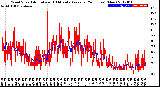 Milwaukee Weather Wind Speed<br>Actual and 10 Minute<br>Average<br>(24 Hours) (New)