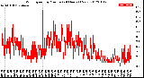 Milwaukee Weather Wind Speed<br>by Minute<br>(24 Hours) (New)