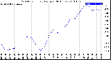 Milwaukee Weather Wind Chill<br>Hourly Average<br>(24 Hours)