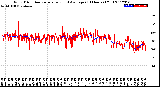 Milwaukee Weather Wind Direction<br>Normalized and Average<br>(24 Hours) (Old)