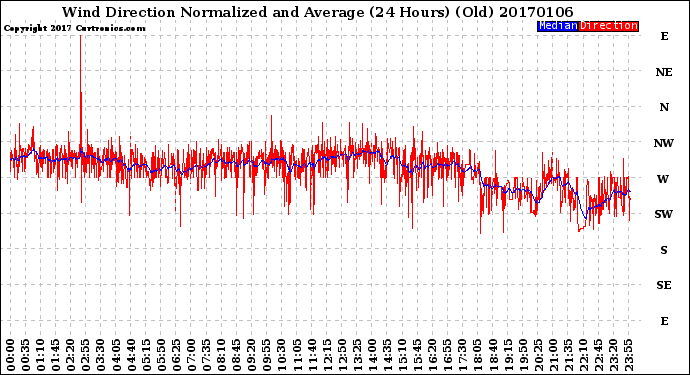 Milwaukee Weather Wind Direction<br>Normalized and Average<br>(24 Hours) (Old)