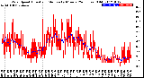 Milwaukee Weather Wind Speed<br>Actual and Median<br>by Minute<br>(24 Hours) (Old)