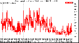 Milwaukee Weather Wind Speed<br>by Minute<br>(24 Hours) (Old)