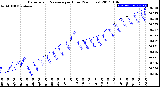 Milwaukee Weather Barometric Pressure<br>per Hour<br>(24 Hours)