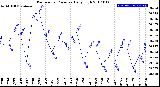 Milwaukee Weather Barometric Pressure<br>Daily High