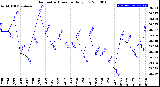 Milwaukee Weather Barometric Pressure<br>Daily Low