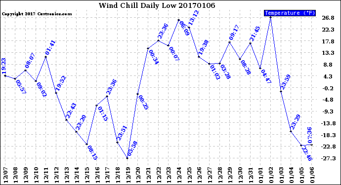 Milwaukee Weather Wind Chill<br>Daily Low