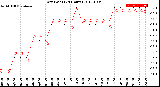 Milwaukee Weather Dew Point<br>(24 Hours)