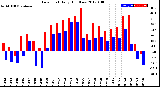 Milwaukee Weather Dew Point<br>Daily High/Low