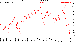 Milwaukee Weather Dew Point<br>Daily High