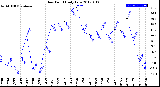 Milwaukee Weather Dew Point<br>Daily Low