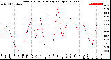 Milwaukee Weather Evapotranspiration<br>per Day (Ozs sq/ft)