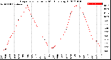 Milwaukee Weather Evapotranspiration<br>per Month (qts sq/ft)