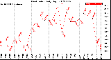 Milwaukee Weather Heat Index<br>Daily High