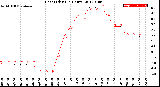 Milwaukee Weather Heat Index<br>(24 Hours)