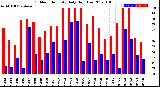 Milwaukee Weather Outdoor Humidity<br>Daily High/Low