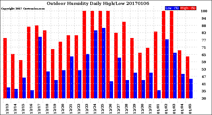 Milwaukee Weather Outdoor Humidity<br>Daily High/Low