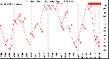 Milwaukee Weather Outdoor Humidity<br>Daily High