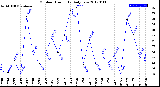 Milwaukee Weather Outdoor Humidity<br>Daily Low