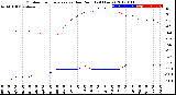 Milwaukee Weather Outdoor Temperature<br>vs Dew Point<br>(24 Hours)