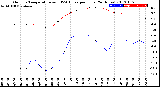 Milwaukee Weather Outdoor Temperature<br>vs THSW Index<br>per Hour<br>(24 Hours)