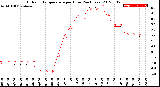 Milwaukee Weather Outdoor Temperature<br>per Hour<br>(24 Hours)