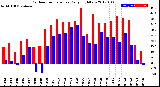 Milwaukee Weather Outdoor Temperature<br>Daily High/Low