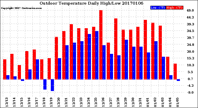 Milwaukee Weather Outdoor Temperature<br>Daily High/Low