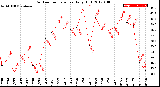 Milwaukee Weather Outdoor Temperature<br>Daily High