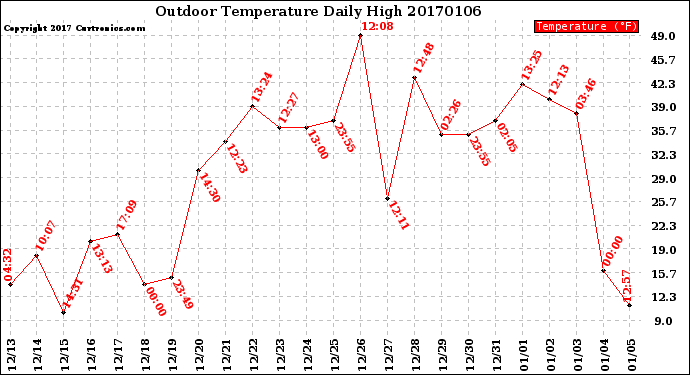 Milwaukee Weather Outdoor Temperature<br>Daily High