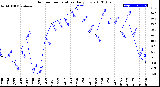 Milwaukee Weather Outdoor Temperature<br>Daily Low