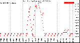 Milwaukee Weather Rain<br>By Day<br>(Inches)