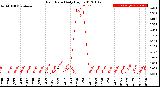 Milwaukee Weather Rain Rate<br>Daily High