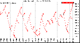 Milwaukee Weather Solar Radiation<br>Daily