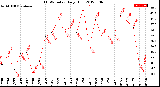 Milwaukee Weather THSW Index<br>Daily High