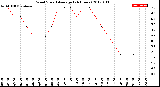 Milwaukee Weather Wind Speed<br>Average<br>(24 Hours)