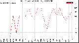 Milwaukee Weather Wind Direction<br>(By Month)